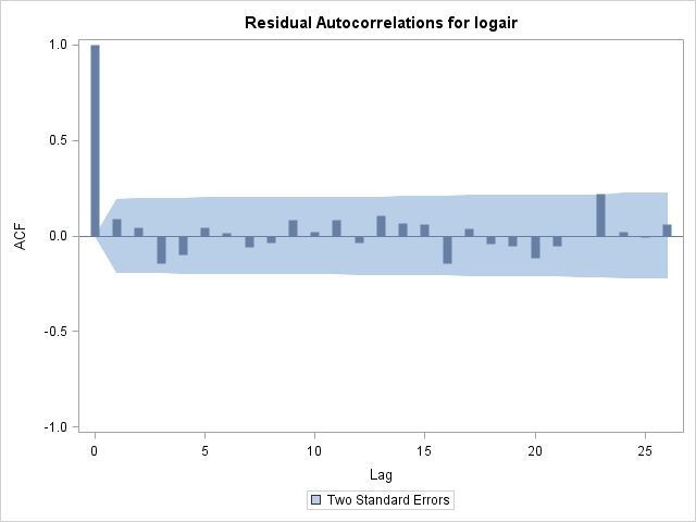 Residual ACF Probability Plot